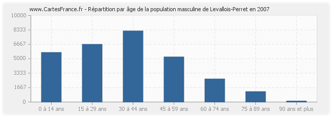 Répartition par âge de la population masculine de Levallois-Perret en 2007