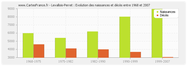 Levallois-Perret : Evolution des naissances et décès entre 1968 et 2007