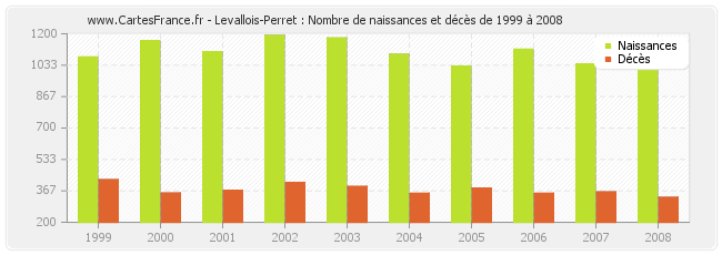 Levallois-Perret : Nombre de naissances et décès de 1999 à 2008