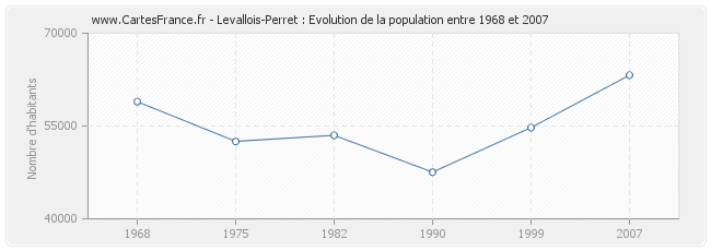 Population Levallois-Perret