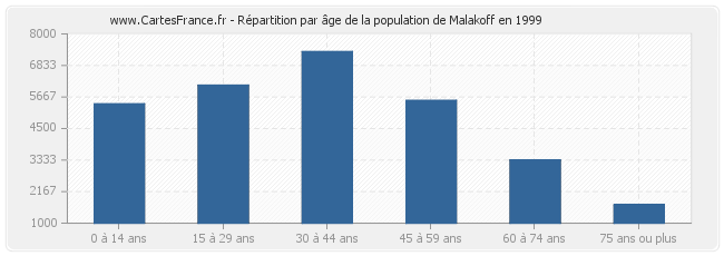 Répartition par âge de la population de Malakoff en 1999