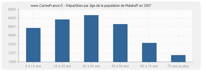 Répartition par âge de la population de Malakoff en 2007