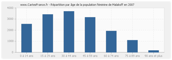 Répartition par âge de la population féminine de Malakoff en 2007
