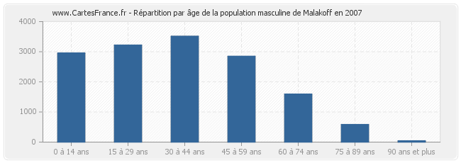 Répartition par âge de la population masculine de Malakoff en 2007