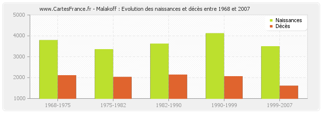 Malakoff : Evolution des naissances et décès entre 1968 et 2007
