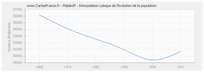 Malakoff : Interpolation cubique de l'évolution de la population