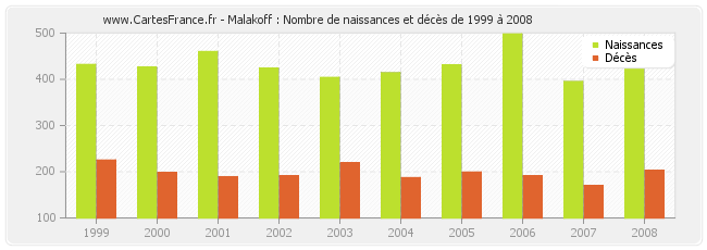 Malakoff : Nombre de naissances et décès de 1999 à 2008