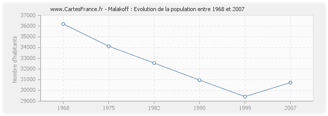 Population Malakoff