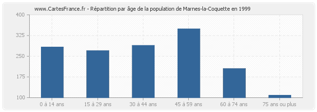 Répartition par âge de la population de Marnes-la-Coquette en 1999