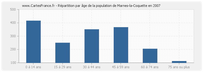 Répartition par âge de la population de Marnes-la-Coquette en 2007