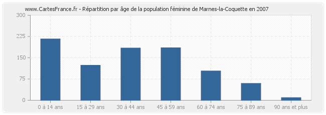 Répartition par âge de la population féminine de Marnes-la-Coquette en 2007