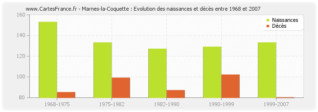 Marnes-la-Coquette : Evolution des naissances et décès entre 1968 et 2007