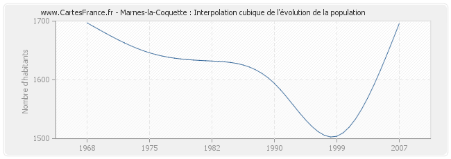 Marnes-la-Coquette : Interpolation cubique de l'évolution de la population