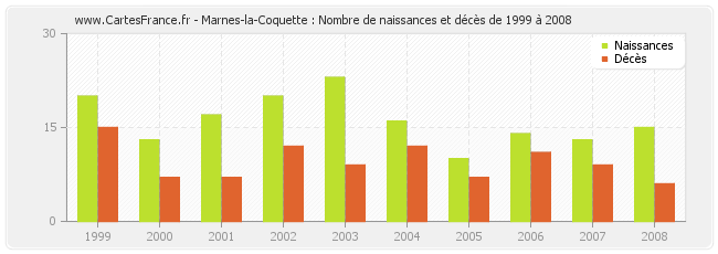 Marnes-la-Coquette : Nombre de naissances et décès de 1999 à 2008