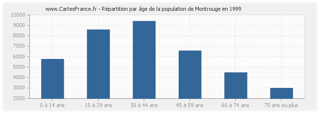 Répartition par âge de la population de Montrouge en 1999
