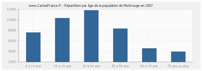 Répartition par âge de la population de Montrouge en 2007