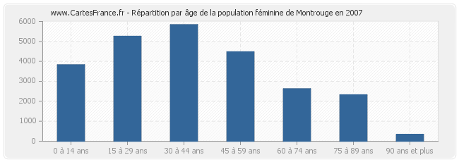 Répartition par âge de la population féminine de Montrouge en 2007