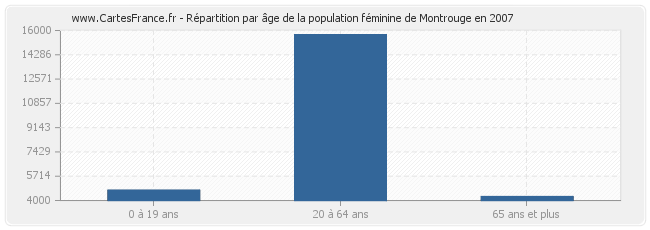 Répartition par âge de la population féminine de Montrouge en 2007