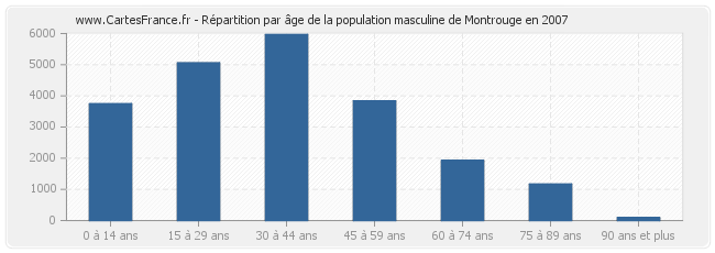 Répartition par âge de la population masculine de Montrouge en 2007