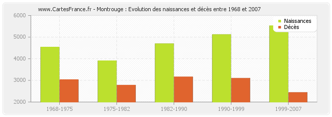 Montrouge : Evolution des naissances et décès entre 1968 et 2007