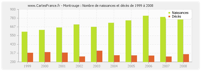 Montrouge : Nombre de naissances et décès de 1999 à 2008