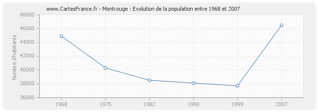 Population Montrouge