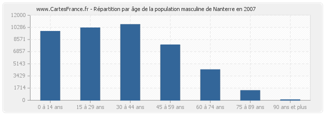 Répartition par âge de la population masculine de Nanterre en 2007