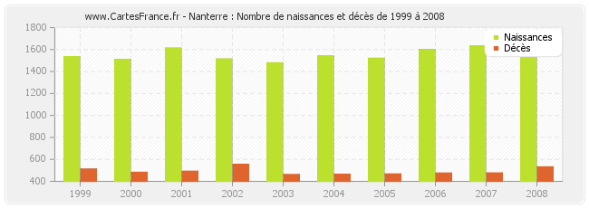 Nanterre : Nombre de naissances et décès de 1999 à 2008