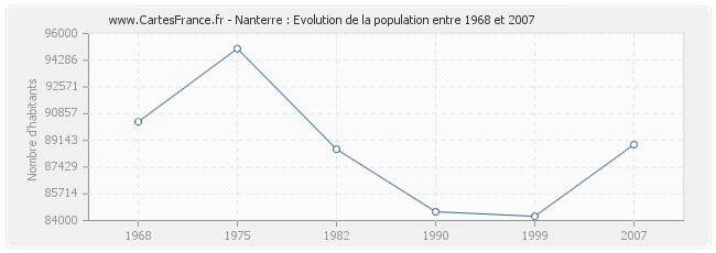 Population Nanterre
