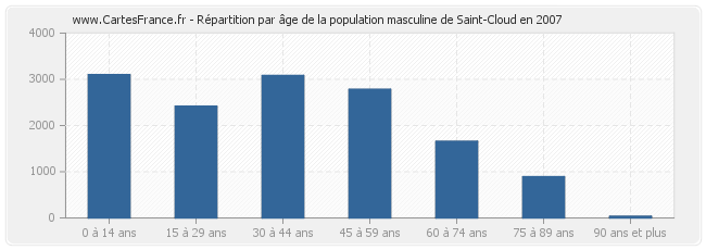 Répartition par âge de la population masculine de Saint-Cloud en 2007