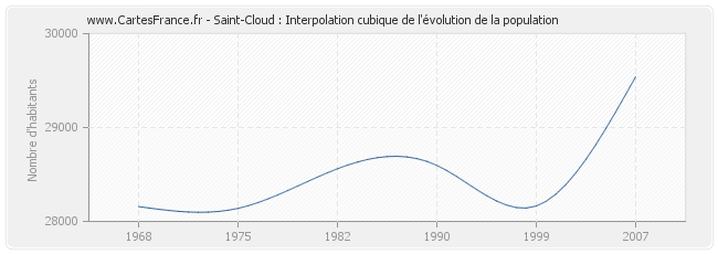 Saint-Cloud : Interpolation cubique de l'évolution de la population