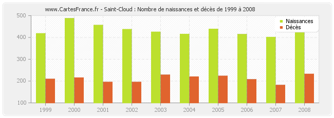 Saint-Cloud : Nombre de naissances et décès de 1999 à 2008