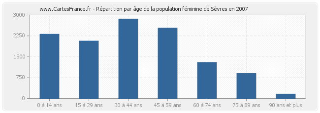 Répartition par âge de la population féminine de Sèvres en 2007