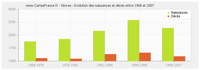 Sèvres : Evolution des naissances et décès entre 1968 et 2007