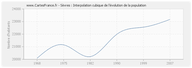 Sèvres : Interpolation cubique de l'évolution de la population