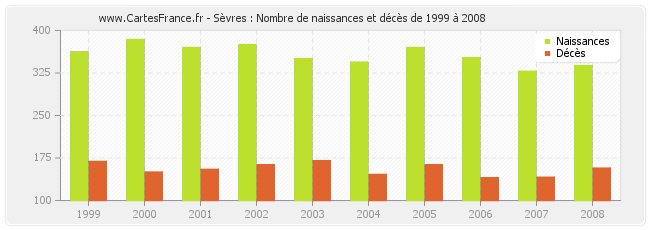 Sèvres : Nombre de naissances et décès de 1999 à 2008