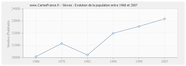 Population Sèvres