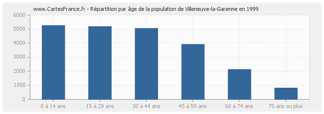 Répartition par âge de la population de Villeneuve-la-Garenne en 1999