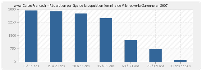 Répartition par âge de la population féminine de Villeneuve-la-Garenne en 2007