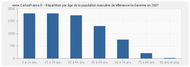 Répartition par âge de la population masculine de Villeneuve-la-Garenne en 2007