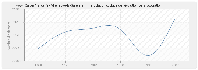 Villeneuve-la-Garenne : Interpolation cubique de l'évolution de la population