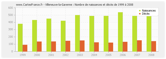 Villeneuve-la-Garenne : Nombre de naissances et décès de 1999 à 2008