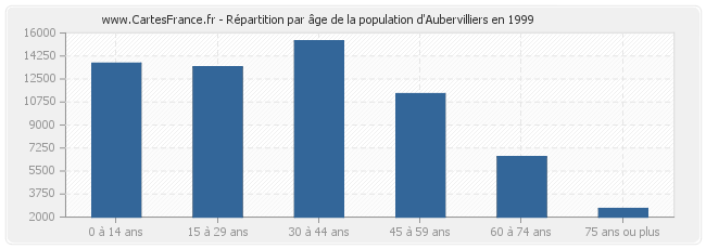 Répartition par âge de la population d'Aubervilliers en 1999