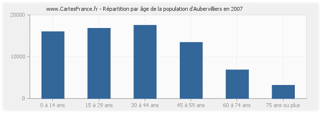 Répartition par âge de la population d'Aubervilliers en 2007