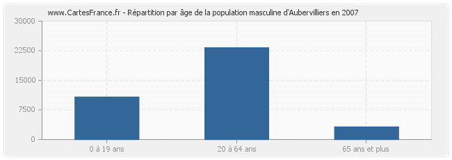 Répartition par âge de la population masculine d'Aubervilliers en 2007