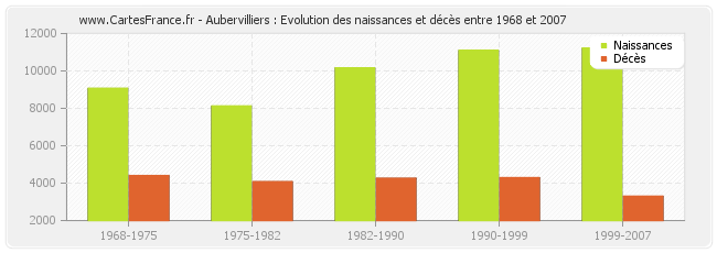 Aubervilliers : Evolution des naissances et décès entre 1968 et 2007