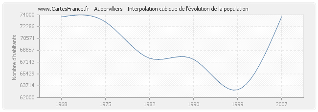 Aubervilliers : Interpolation cubique de l'évolution de la population