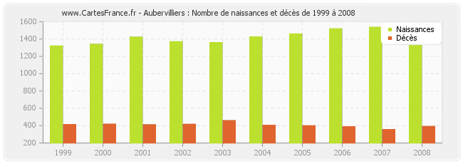 Aubervilliers : Nombre de naissances et décès de 1999 à 2008