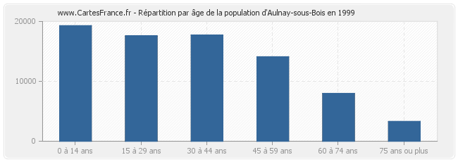 Répartition par âge de la population d'Aulnay-sous-Bois en 1999