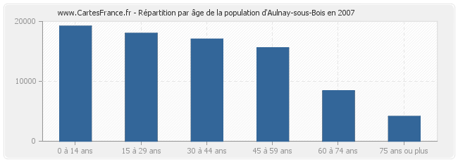 Répartition par âge de la population d'Aulnay-sous-Bois en 2007